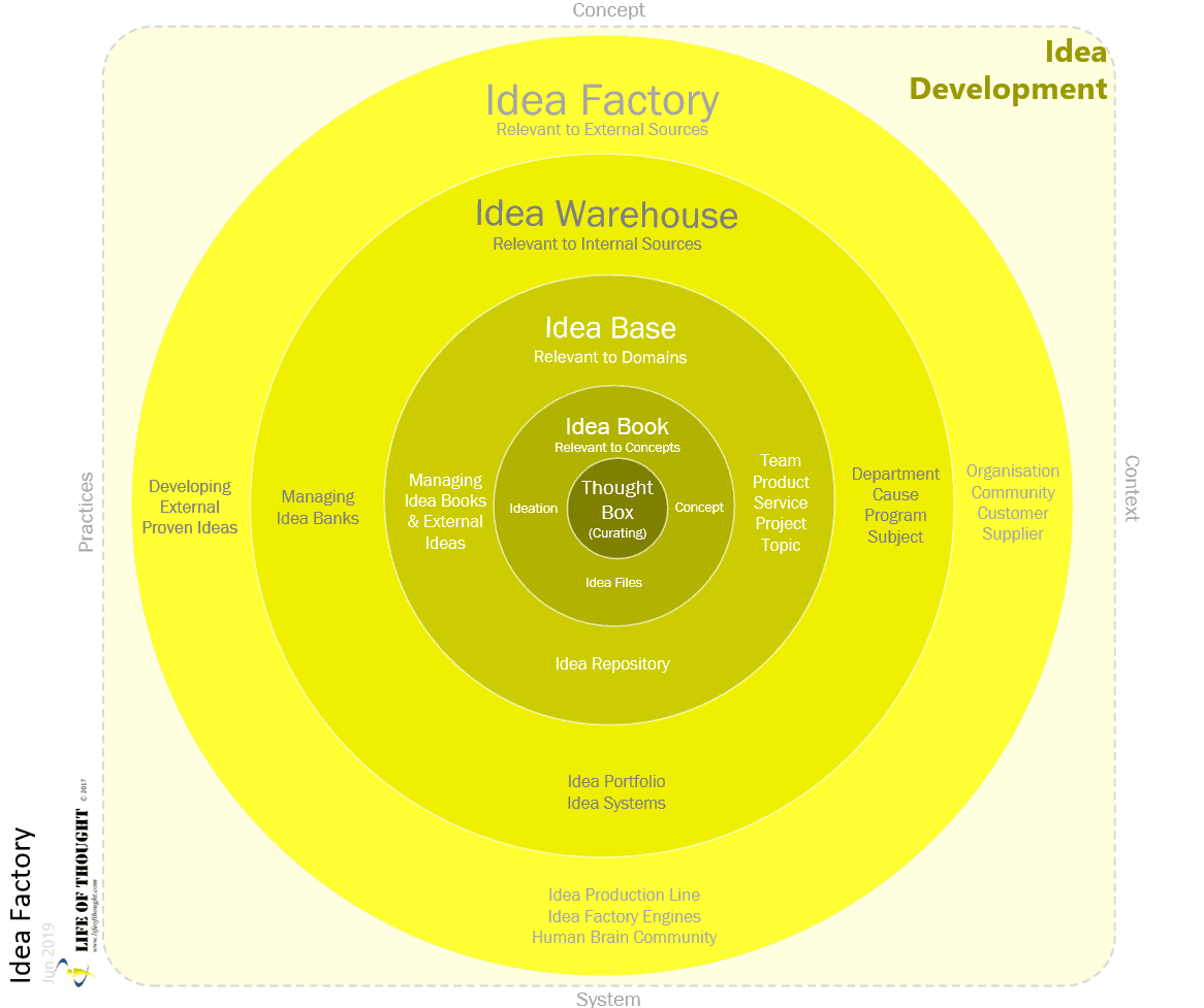 The Ultimate Guide of Business Idea Managment